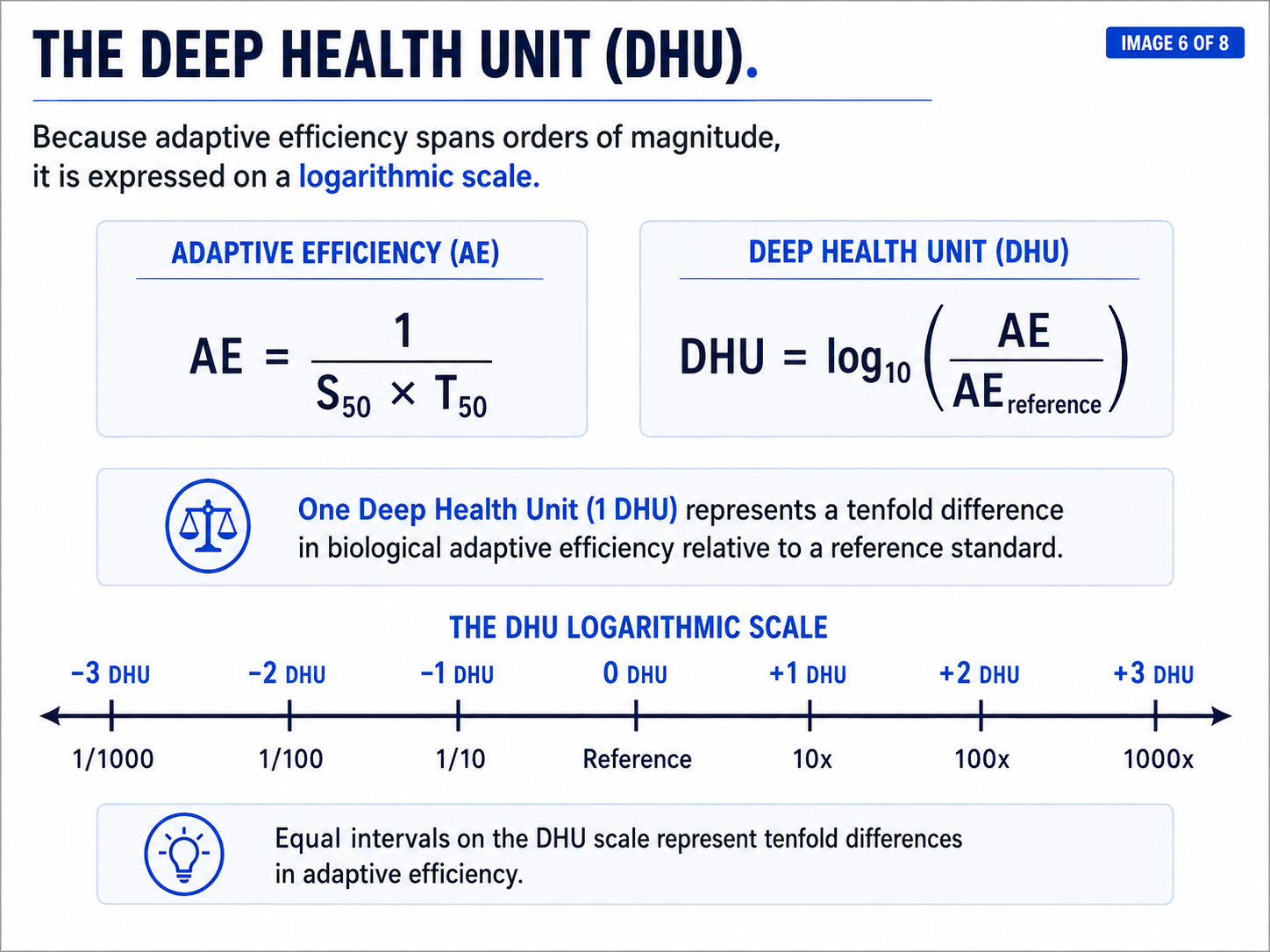 Deep Health Unit (DHU) infographic showing a logarithmic scale that expresses differences in Adaptive Efficiency relative to a defined biological reference.