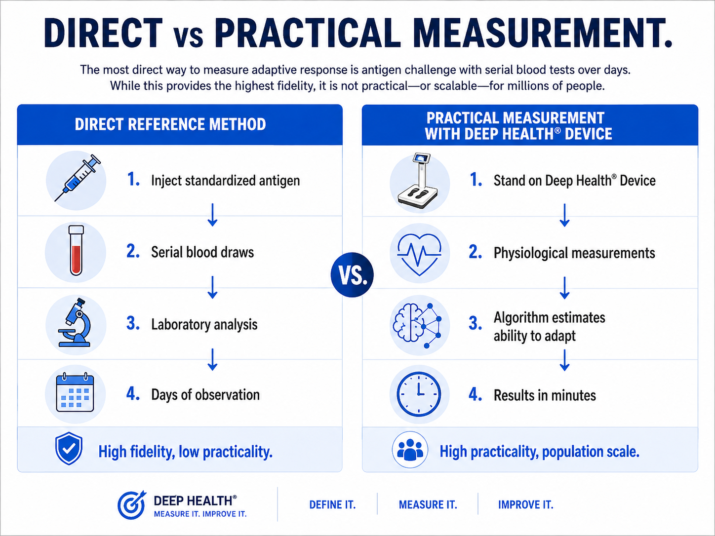 Direct versus practical measurement infographic comparing invasive antigen challenge testing with the non-invasive Deep Health® Device approach to estimating adaptive health.