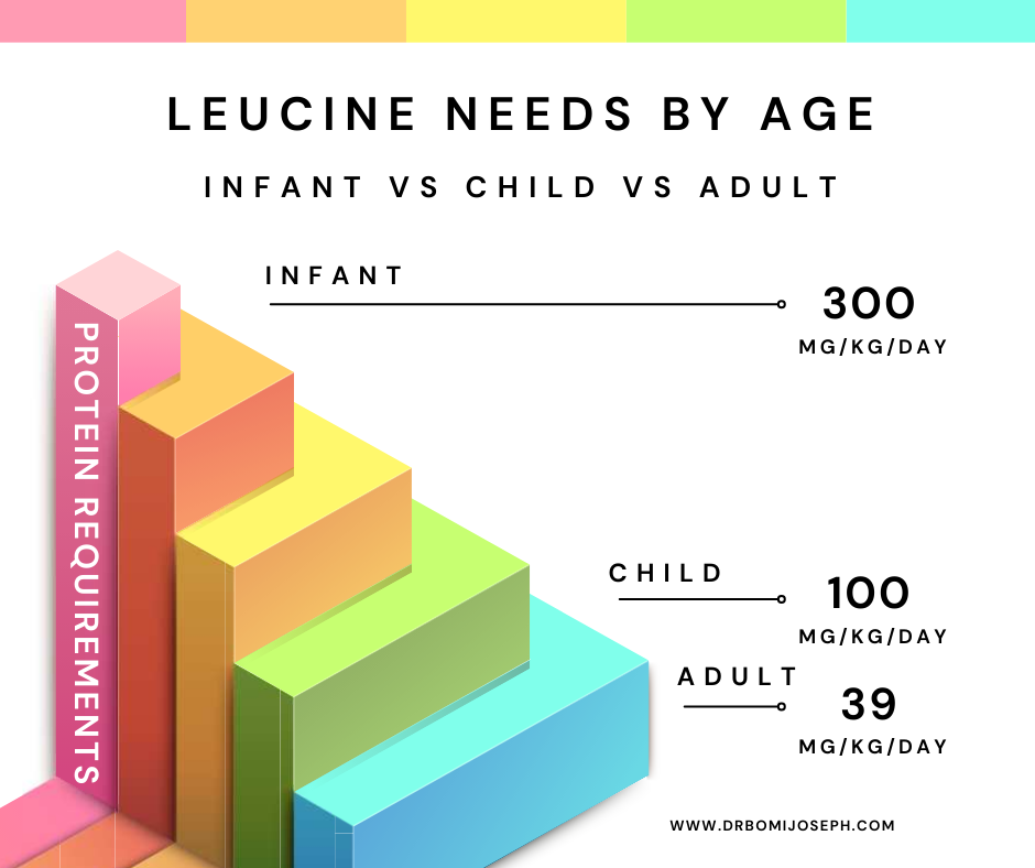 The Truth About Protein: Myths, Facts, and What Your Body Really Needs 7 Chart of amino acid requirements across the lifespan: infants, children, adults, elderly.