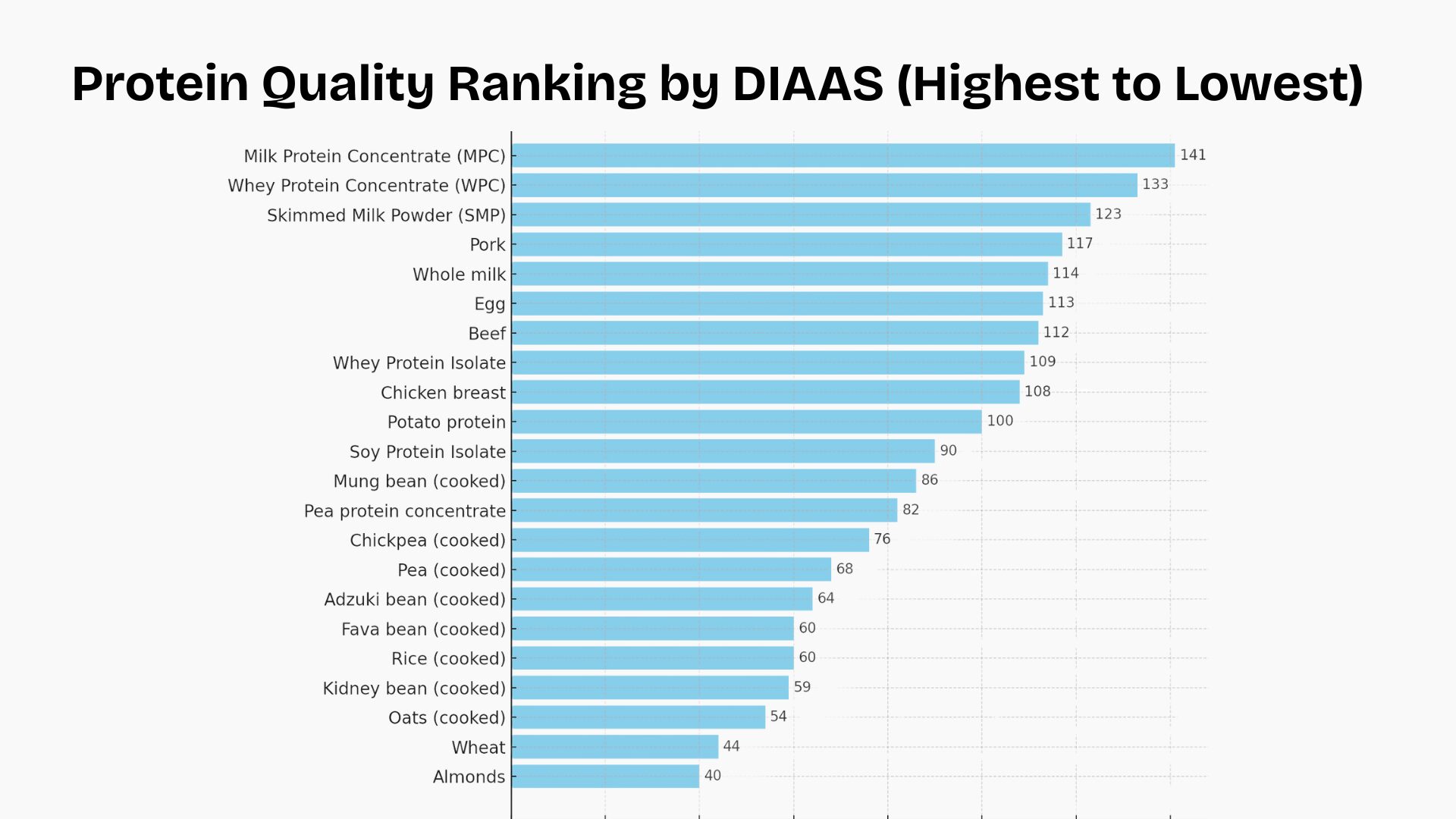 The Truth About Protein: Myths, Facts, and What Your Body Really Needs 5 Bar chart ranking protein sources by DIAAS score, from milk protein concentrate to almonds.