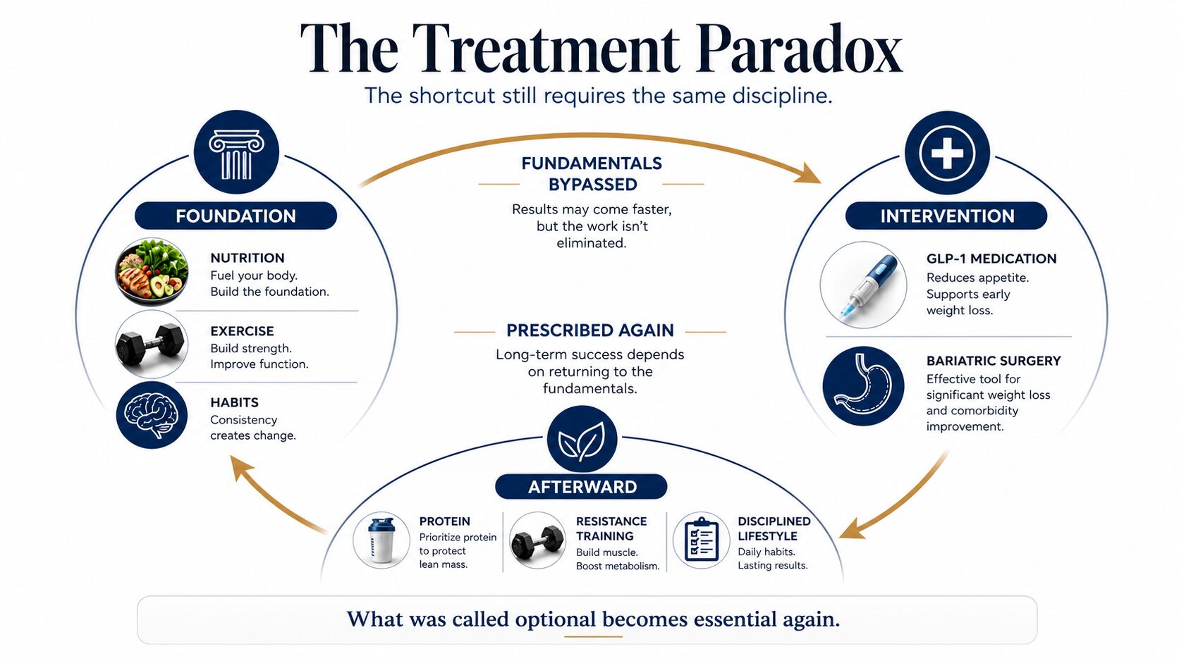 Treatment Paradox Infographic showing nutrition, exercise and habits as the foundation of health, followed by GLP-1 medication or bariatric surgery, and a return to protein, resistance training and disciplined lifestyle.