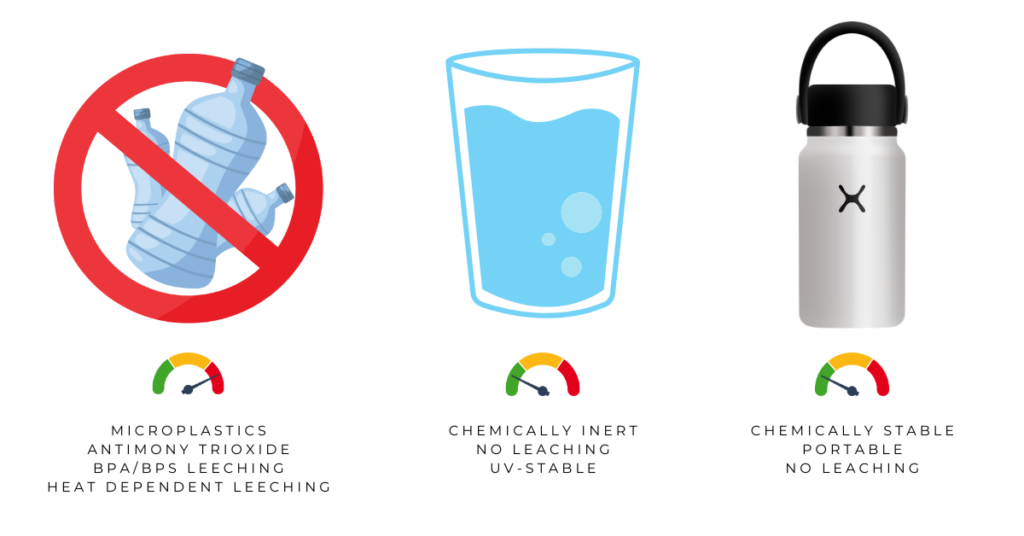 Container comparison graphic rating three water storage materials: single-use PET plastic (avoid — leaches microplastics, antimony trioxide, and BPA under heat and UV exposure), borosilicate glass (recommended — chemically inert under all normal conditions), and food-grade 316L stainless steel (recommended — equivalent chemical stability with portability)