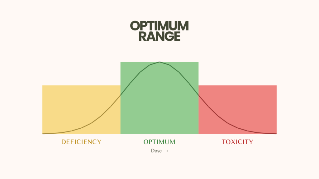 U-shaped essential vitamin dose-response curve showing deficiency at low intake, an optimal adequacy zone in the middle, and toxicity at high intake.