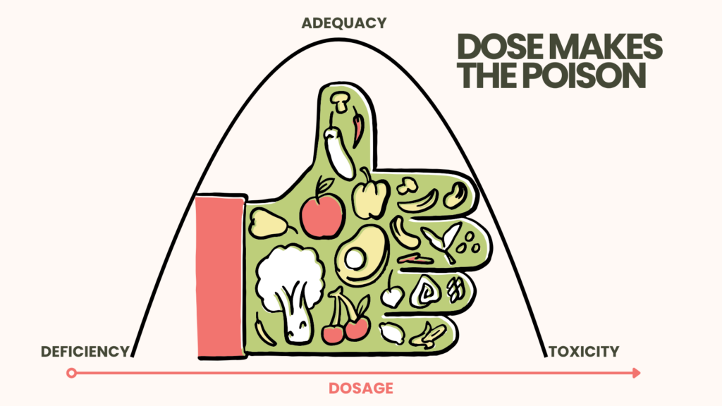U-shaped vitamin dose-response curve showing deficiency at low intake, an optimal adequacy zone in the middle, and toxicity at high intake.